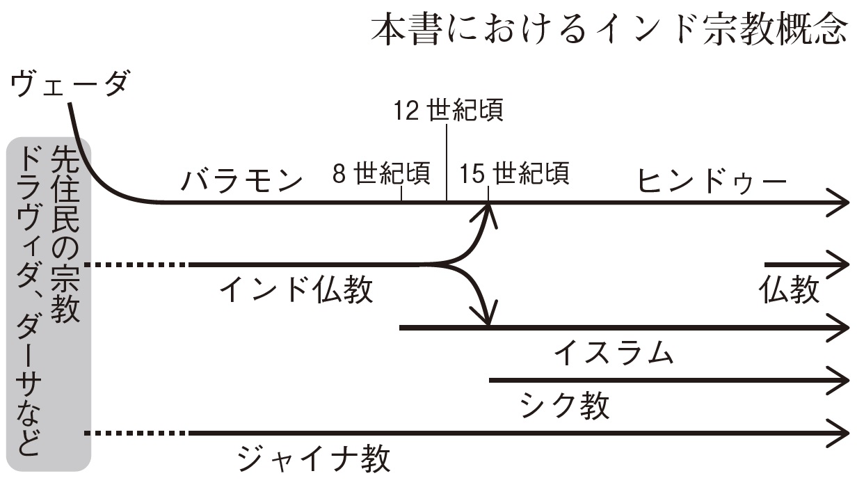 ヒンドゥー教と、そのライバルで読み解くインド文明｜ちくま新書｜保坂 俊司｜webちくま